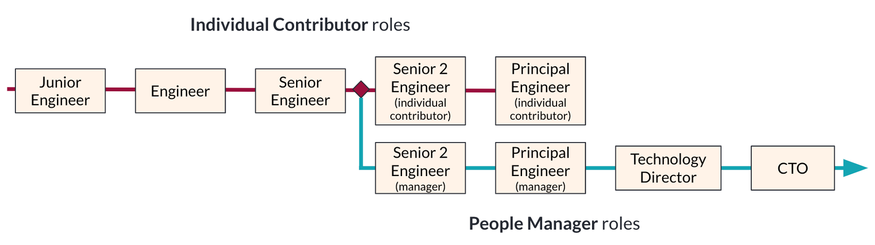 A diagram showing the different progression paths in engineering. Roles for Junior, Engineer, and Senior 1 are on a shared track which then splits. Senior 2 and Principal roles split into either Engineering Manager or Individual Contributor tracks. The Tech Director and CTO roles are after Principal Engineer in the Engineering Manager track.